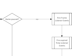 GameLoop Architecture UML-diagram