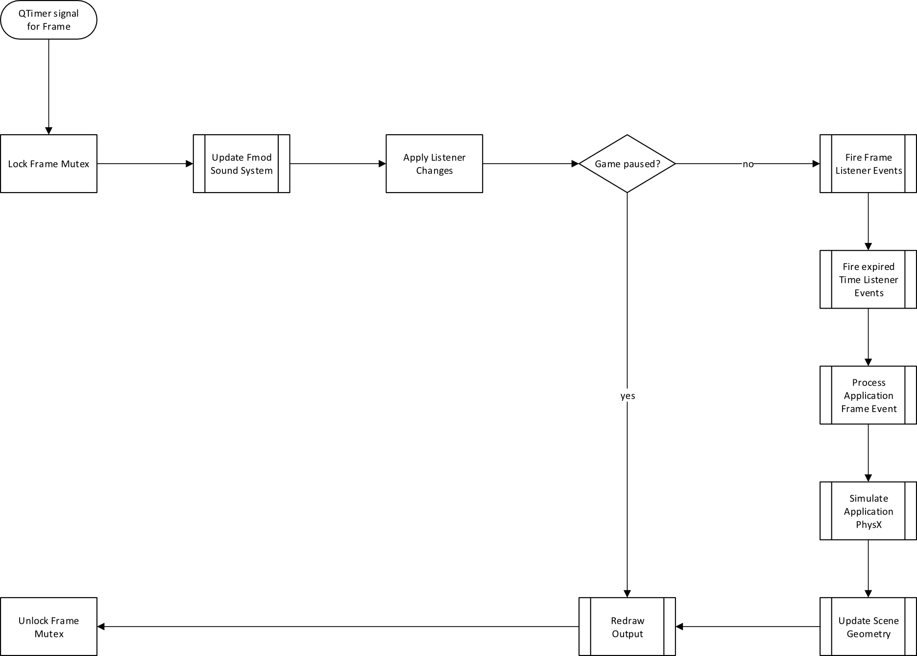GameLoop Architecture UML-diagram