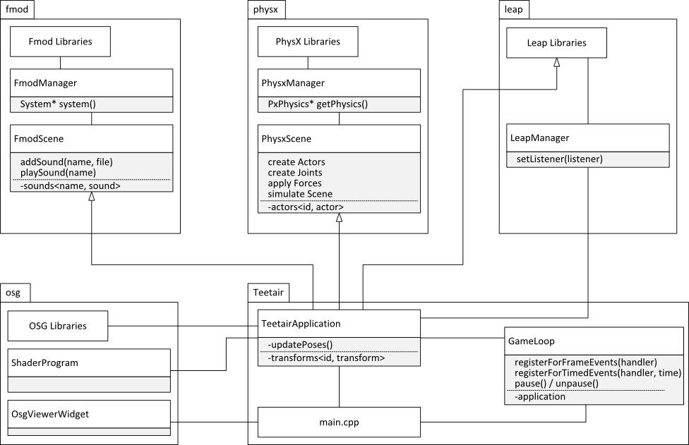 Framework Architecture UML-diagram